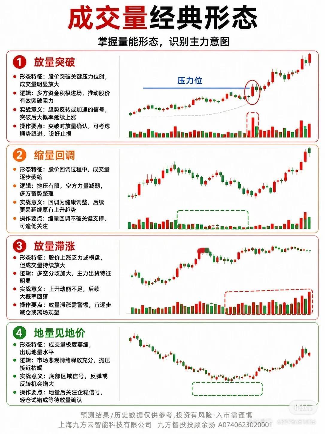 成交量看不懂？四张图给你讲透主力语言📊

很多人盯K线，却忽略了“量”才是价格