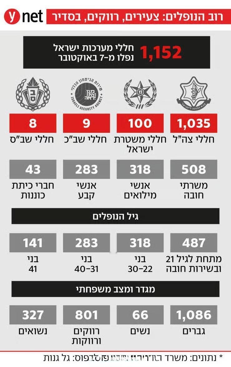 不寻常的事情：以色列国防部今天宣布，自2023年10月7日以来，累计有1152名