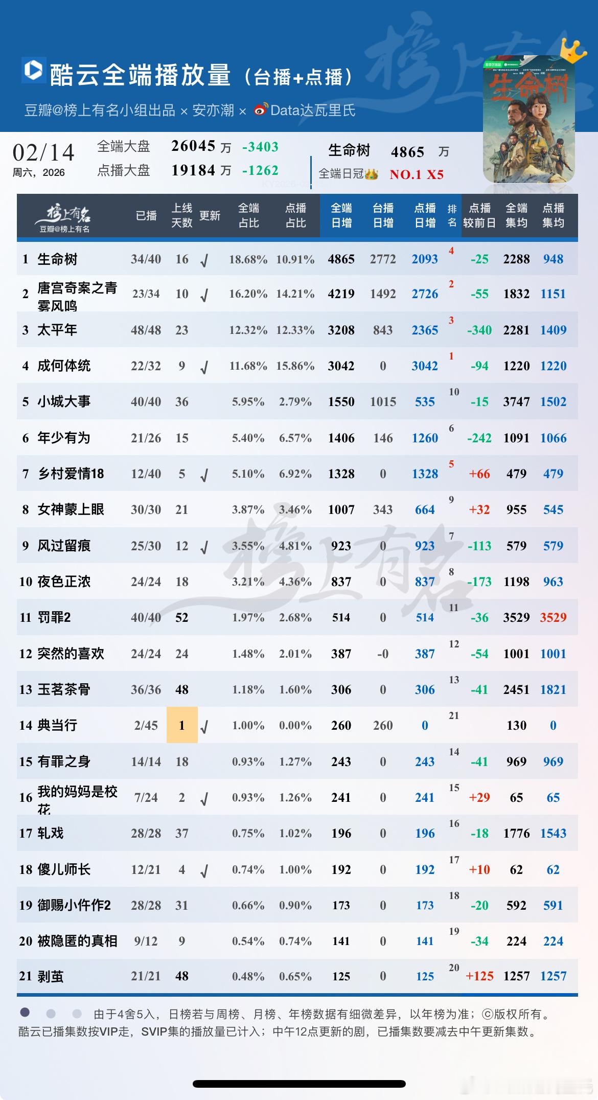 2.14酷云播放量1 生命树          -25  2 唐宫奇案之青雾风鸣