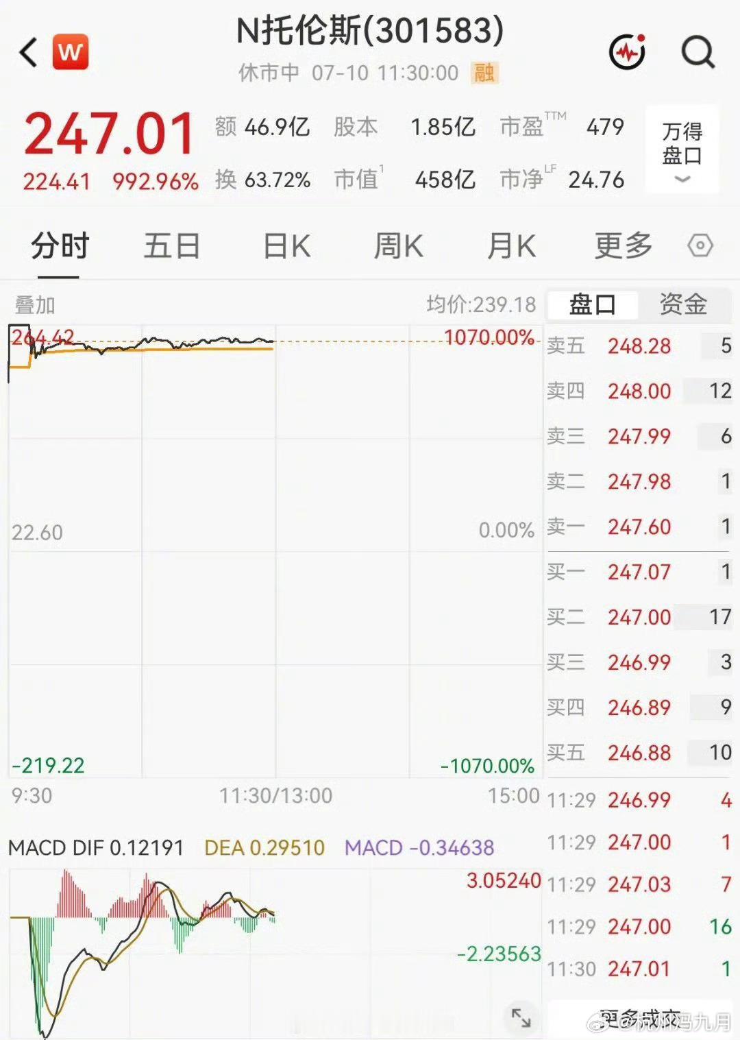 半导体新股狂涨十倍！N托伦斯盘中暴涨1070%触发临停，中一签最高盈利超12万元