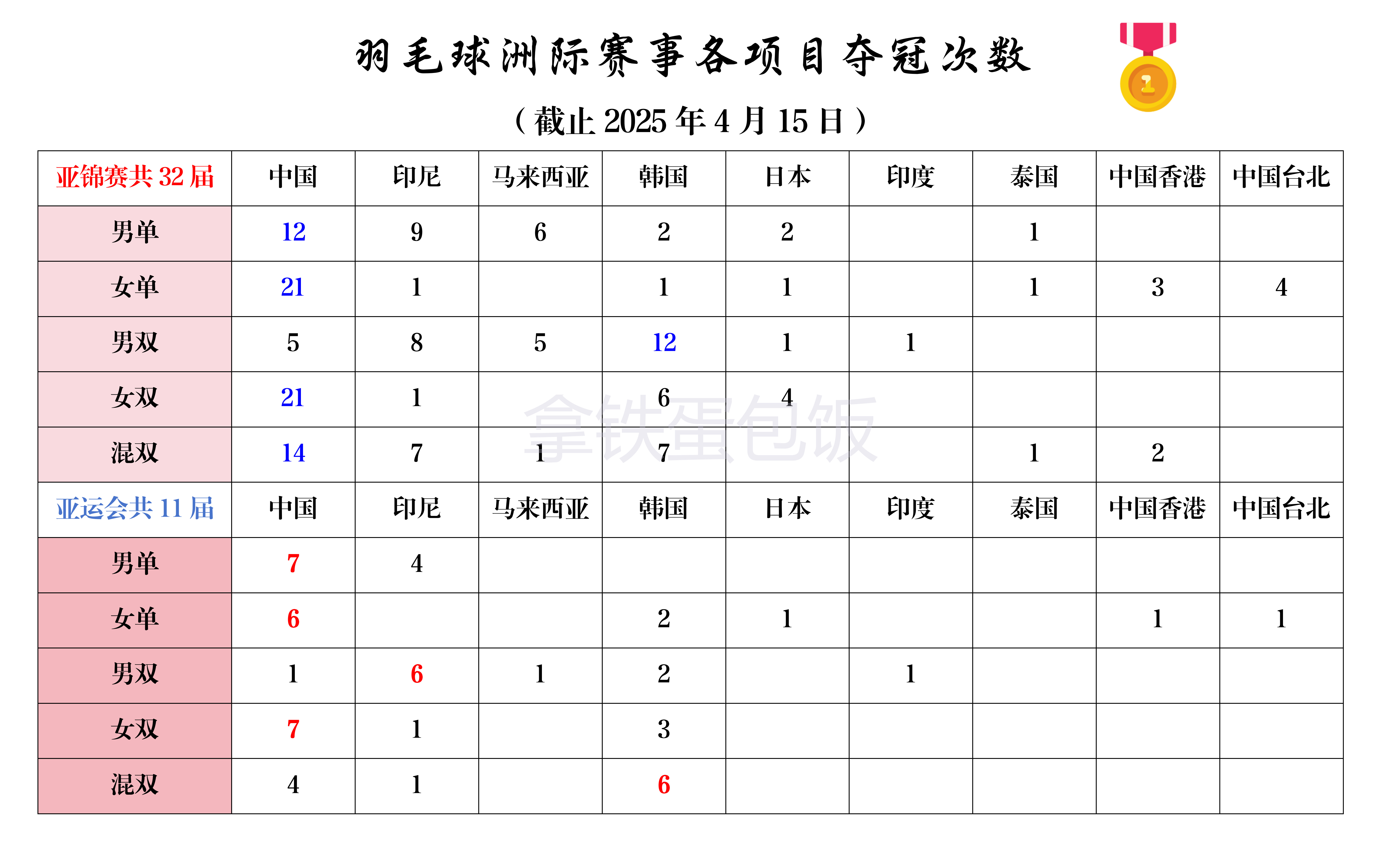 亚运会国羽夺冠历史（截止2026.6）目前共11届男单7🥇，各协会第一女双7?