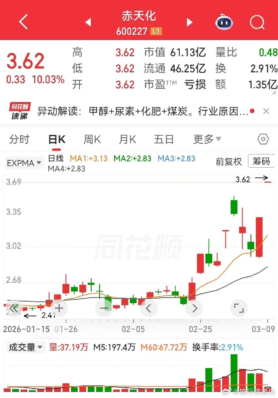 油气类并没有预想的那么强，化工类反客为主，特别是两个天化，赤天化和卢天化分别早早