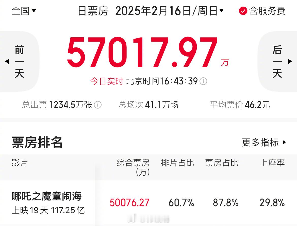 哪吒今天的单日票房已经过5亿了，今晚能冲进全球前10嘛[哪吒使坏] 