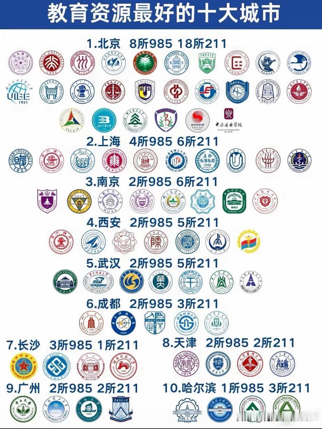全国985与211最多的城市，合肥是不是还有漏掉的？