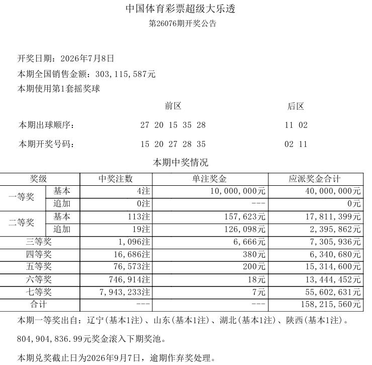 昨晚的大乐透继续爆冷，4注1000万的一等奖基本奖花落辽宁、山东、湖北、陕西等地