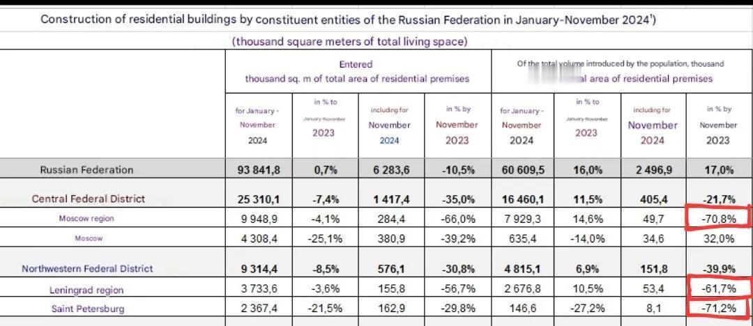 俄罗斯房地产行业跌入深渊，莫斯科和圣彼得堡的建筑业均陷入死亡螺旋，分别下跌 61
