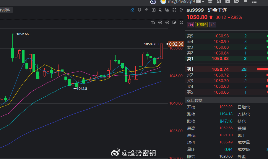 【金饰克价再回1400元】黄金又突然暴涨现货黄金再涨破4600美元 这波上涨给力