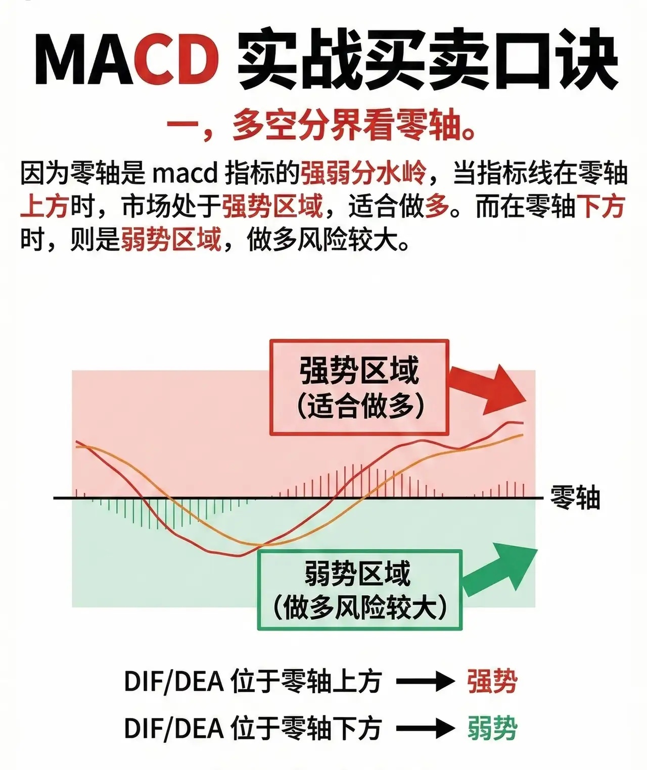 MACD的这6个“生死信号”，才是散户真正的“交易密码”技术面分析千千万，可你复