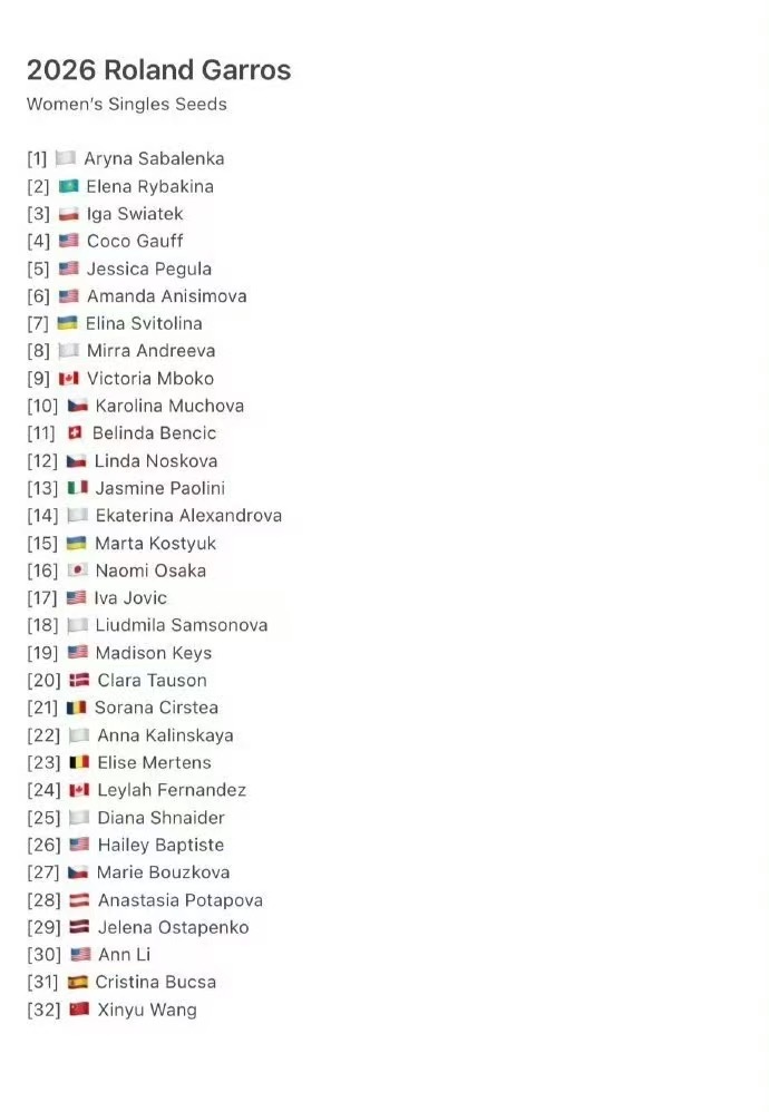 2026法网女单种子出炉 王欣瑜🇨🇳位列32号种子🇧🇾  阿丽娜·萨巴伦