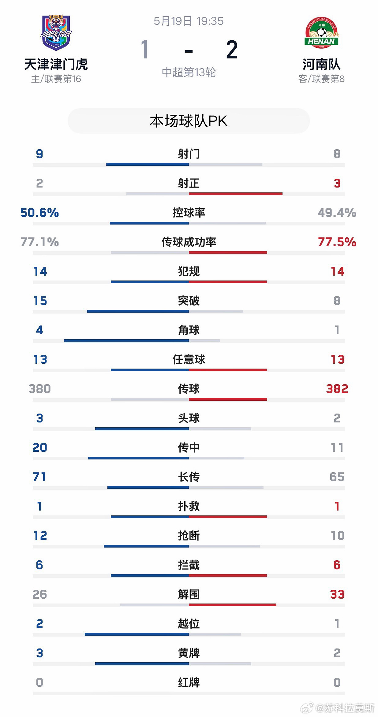 中超河南队【战报】5月19日晚，中超联赛第13轮，河南彩陶坊客场2:1力克天津津