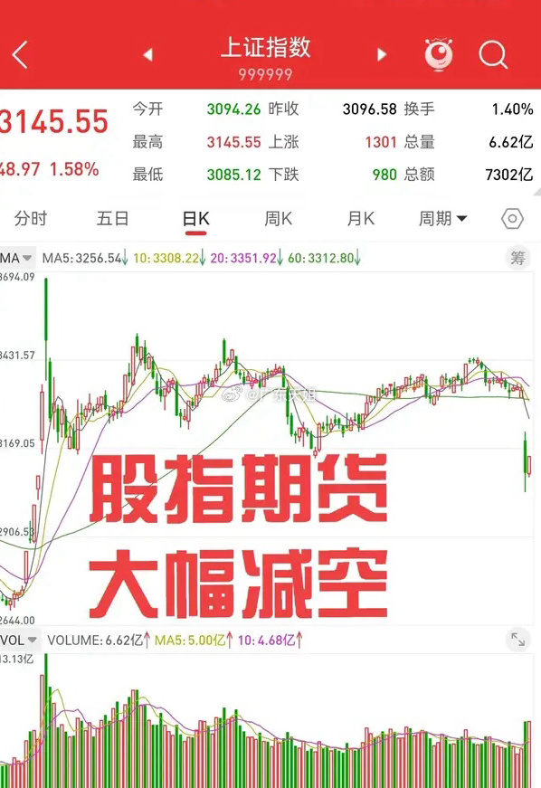 4月9日，周二股指期货减空超过一万手，净空单数量降至历史低位，这意味着大幅上涨随