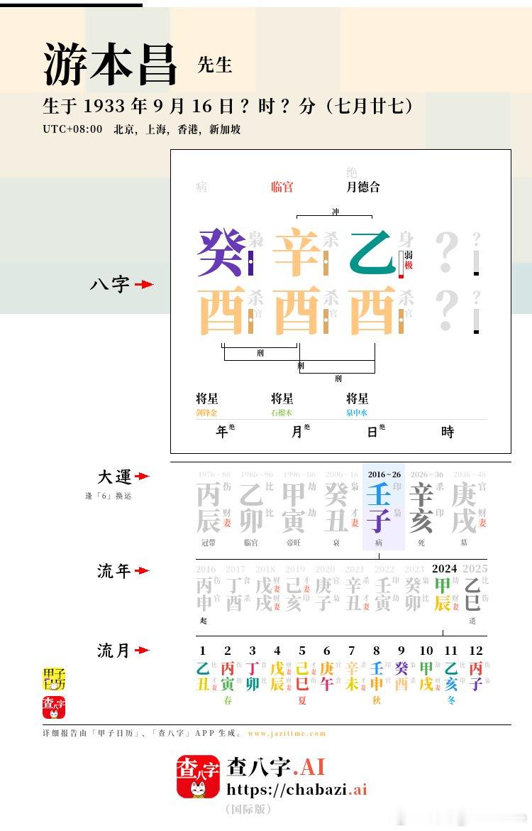 游本昌病逝，享年 93 岁。两年多前，我们点评过他的八字。游本昌地支三个「酉」，