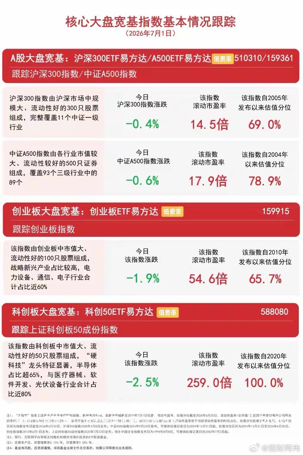 科创50冲高回落，大金融、养殖等传统行业集体走强，关注科创50ETF易方达（58