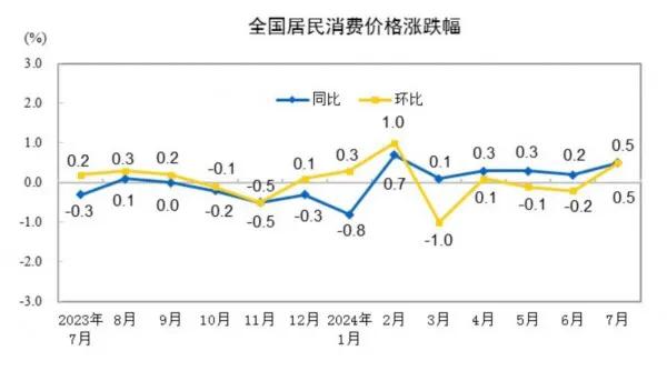 所以从这份数据里面，我们还是很容易可以看得出，复苏还是比较艰难的。

8 月 1
