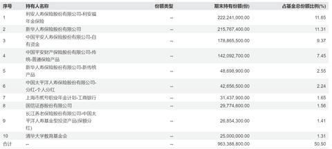在看持有人结构的时候，发现$港股红利指数ETF(SH513630)$ 这个基金的