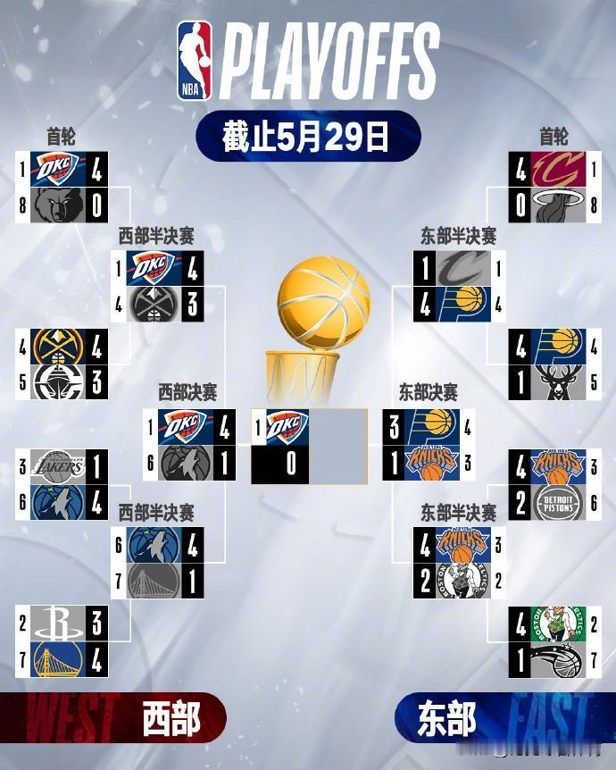 NBA季后赛：5月29日季后赛大比分（图），雷霆率先晋级总决赛！
北京时间5月2