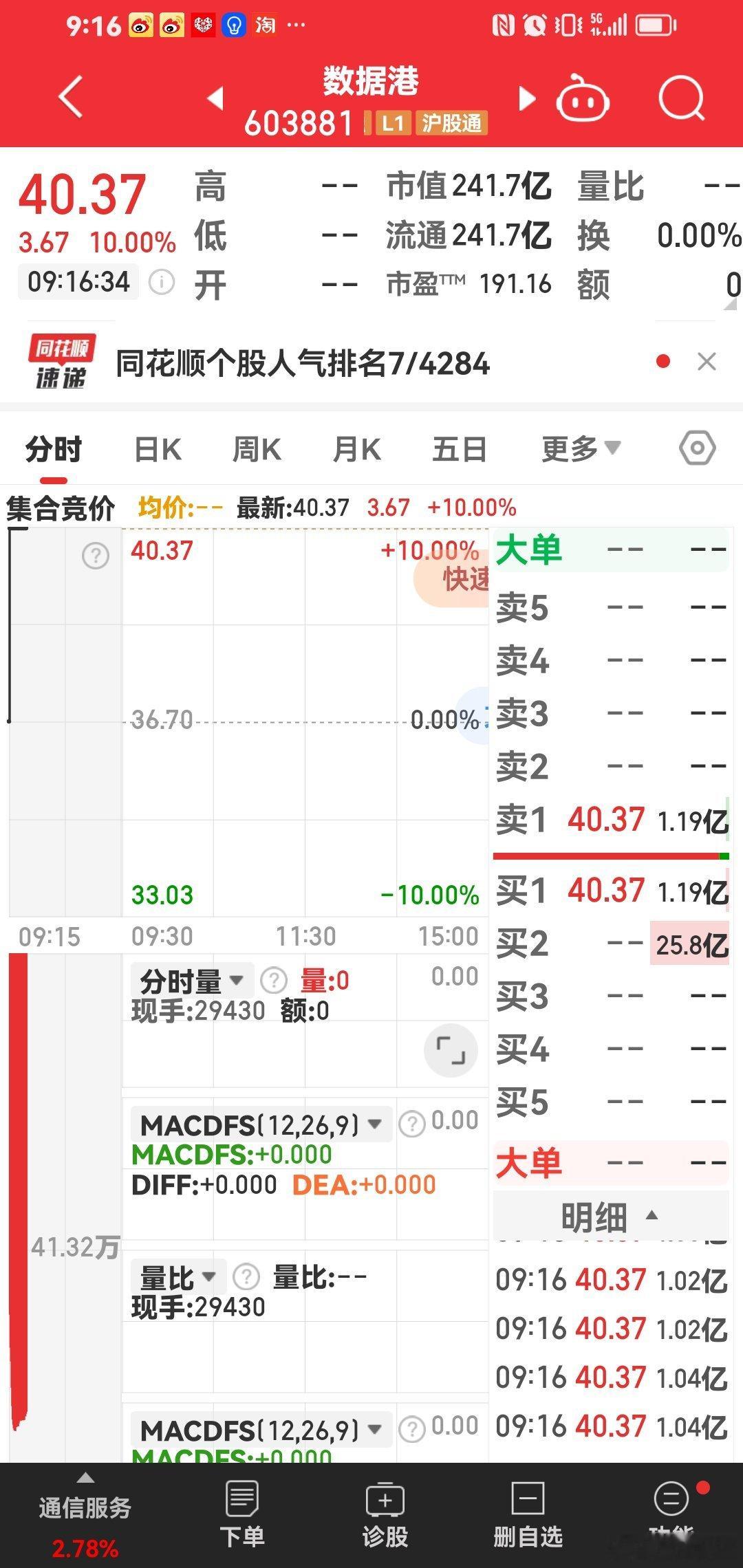 好多时候，炒股要赚钱。需要福报的，昨天买了一个数据港。今早直接20个亿封涨停！ 