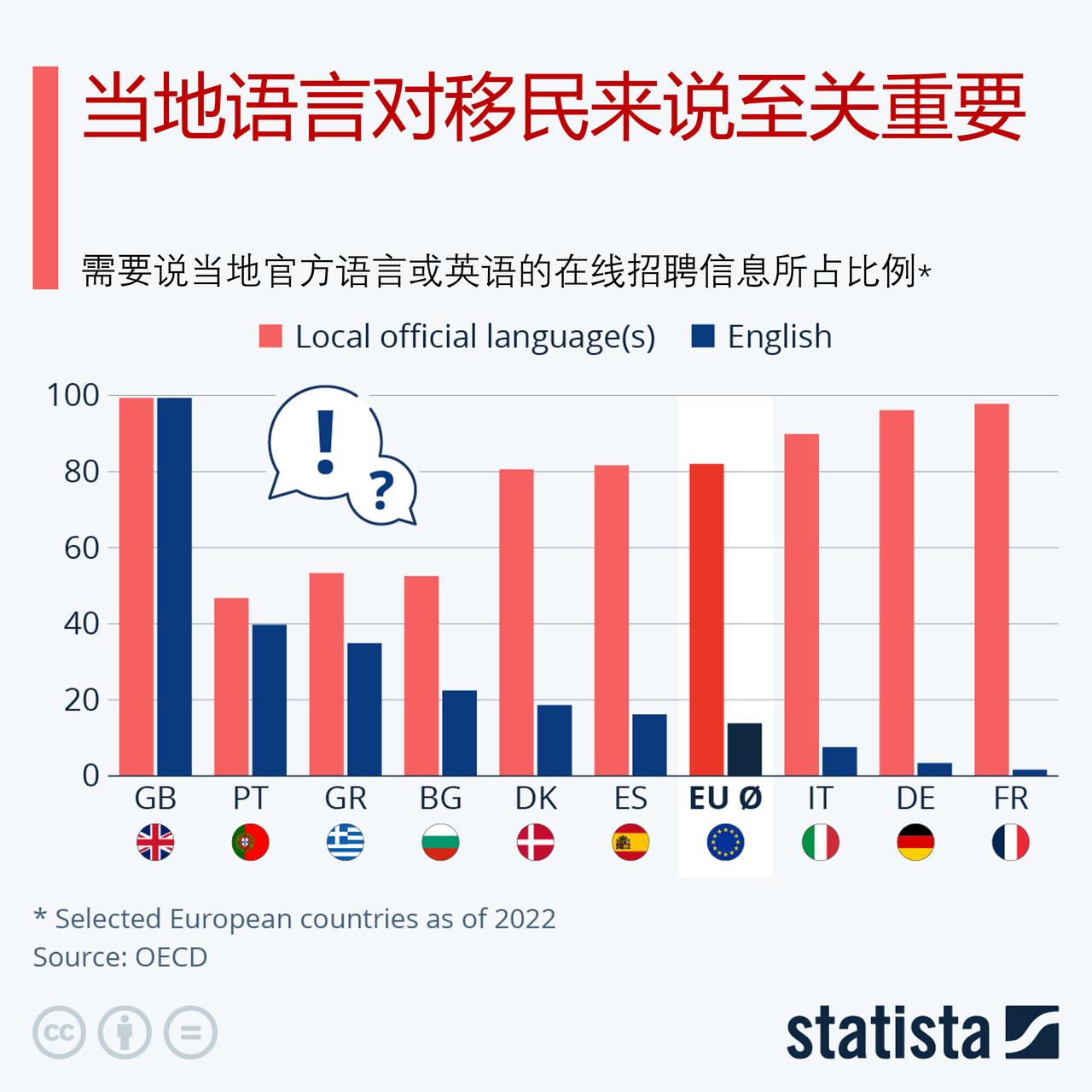 当地语言对移居欧洲国家的移民来说至关重要

对于移居欧洲国家的移民来说，虽然英语