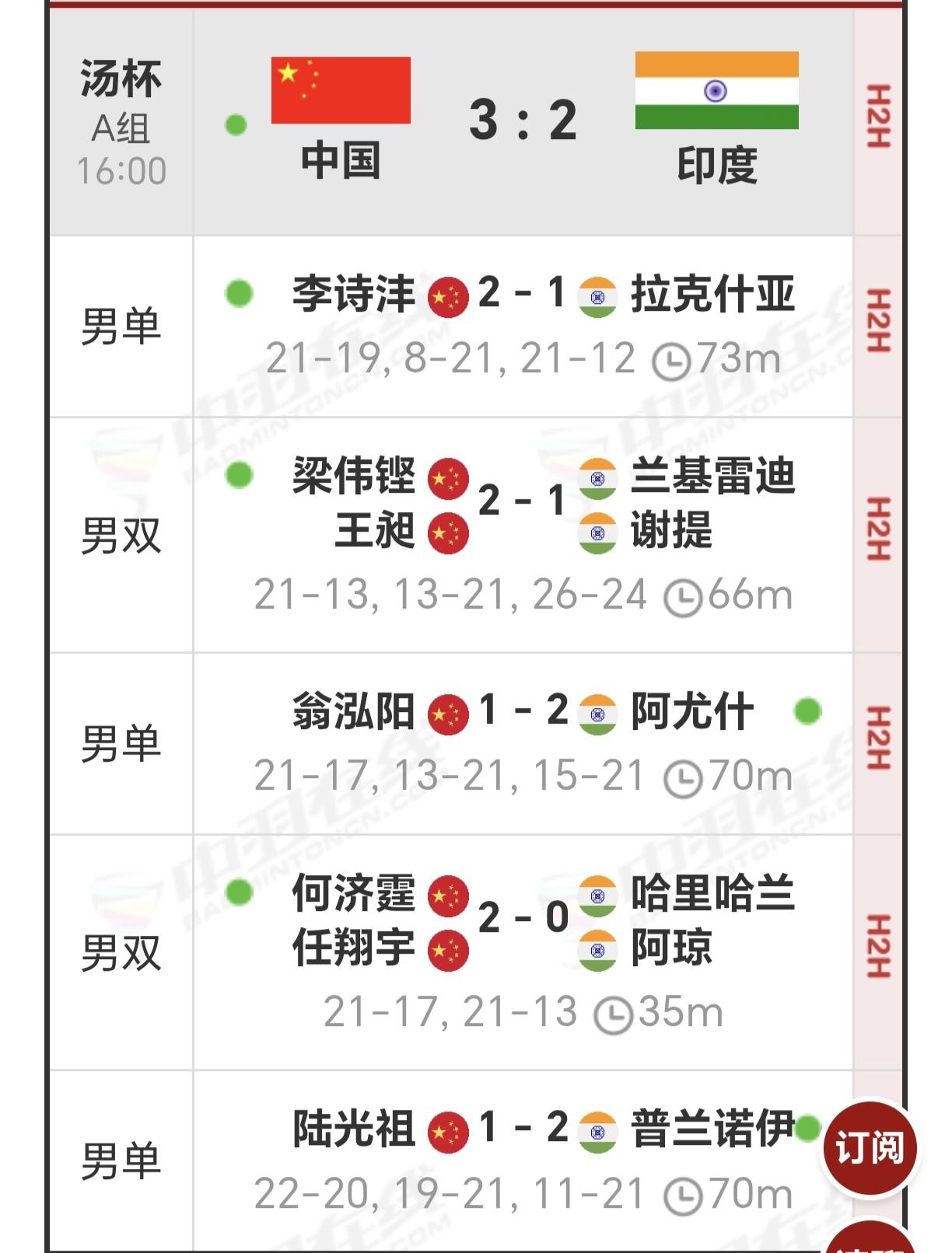 看国羽男团对阵印度男团这两场单打，均是先赢后输被对手逆转，真的替国羽男团担忧，淘