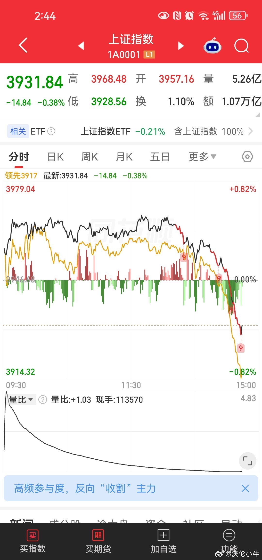 是技术性调整不怕没有赚钱效应的a股场内资金是有限的，虽然机构抱团的科技股超跌反弹