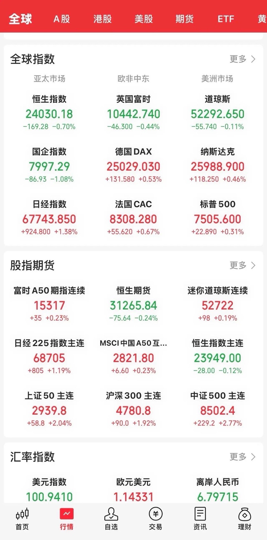 今晚开盘，美股三大指数涨跌不一。道指跌0．11 ％，纳指涨0.46 ％，标普50