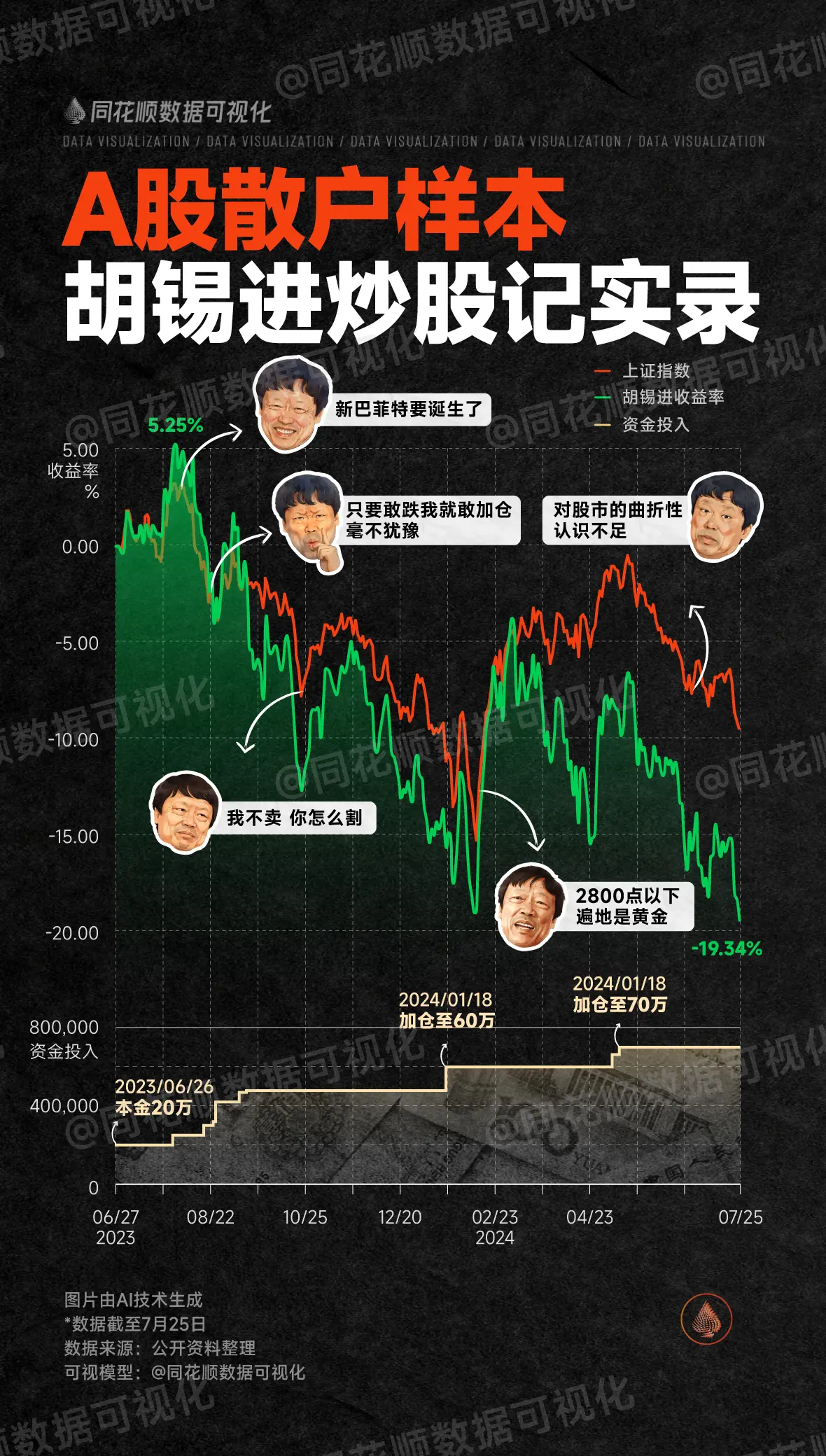 看到胡锡进炒股总亏损首次突破10万元，我笑了；再看看自己的账户，我哭了...