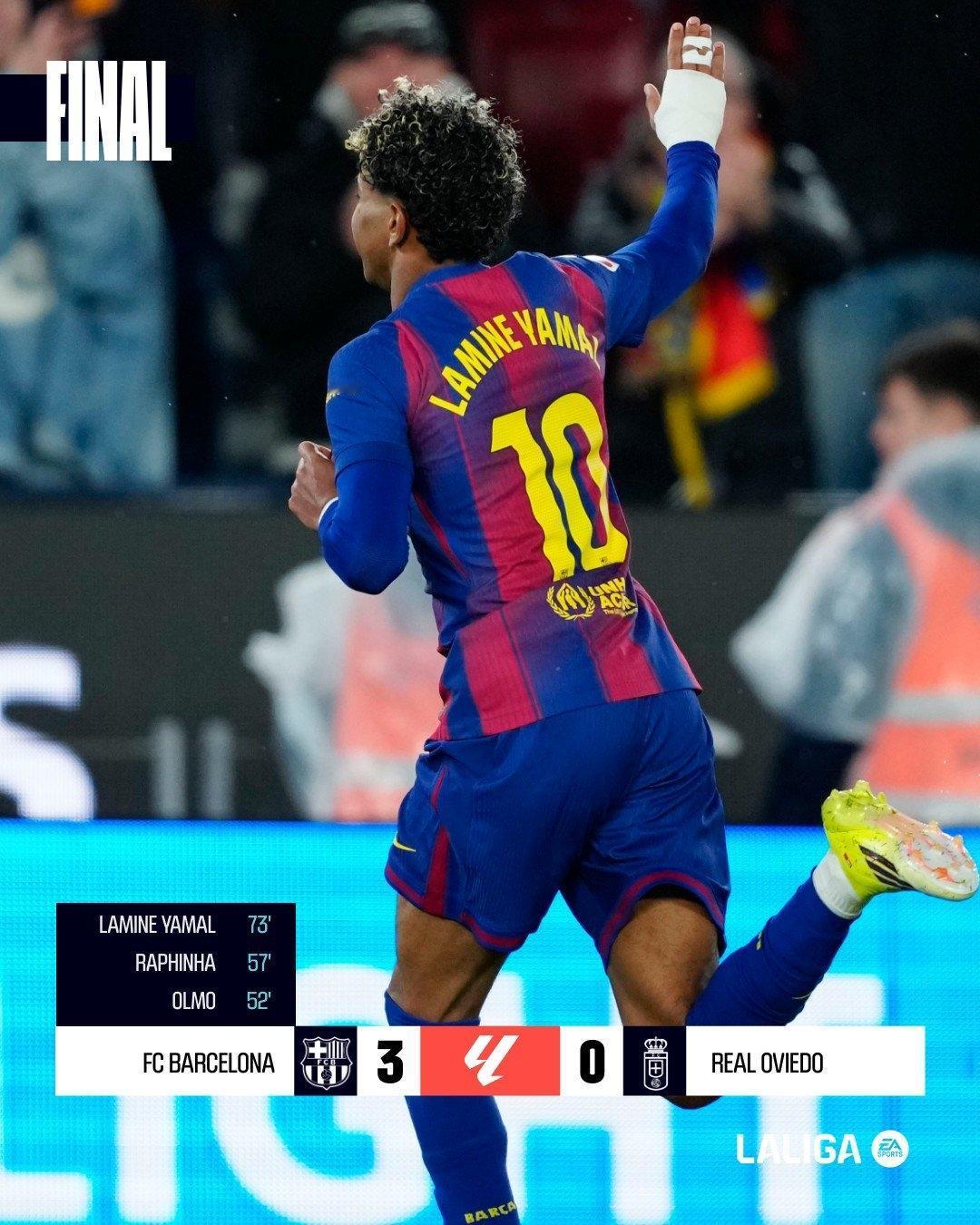 全场｜@巴塞罗那足球俱乐部 3-0 皇家奥维耶多

上半场两队互交白卷。第52分