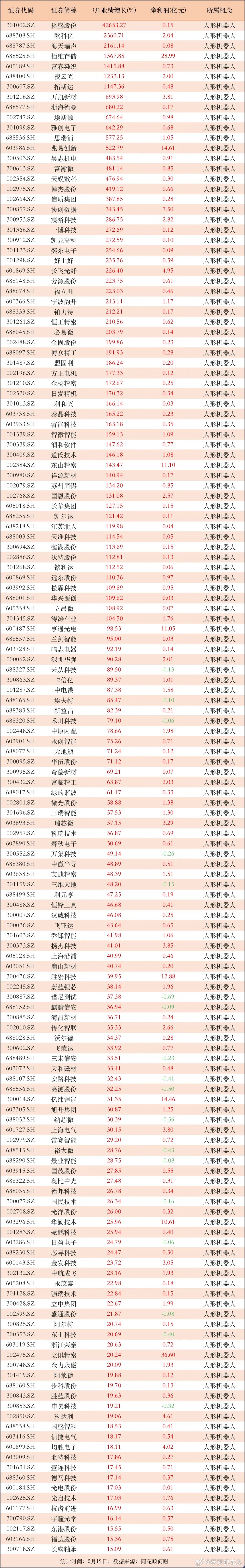 业绩高增长的人形机器人相关公司！59家公司最新业绩增速在100%以上，近10家公