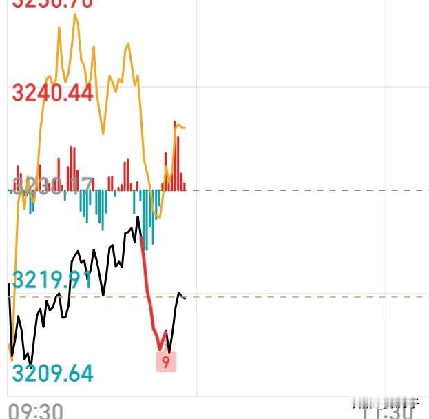 早盘：反弹结束了？ 快速下跌过程肯定中途有一次反弹，但这个反弹太弱了，前面跌破的