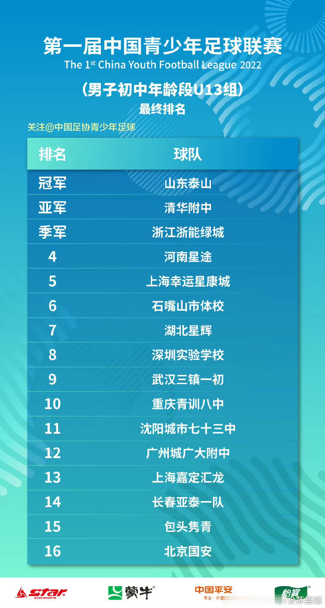 对比两年前的U13组8强，山东泰山、清华附中、浙江绿城、上海幸运星、湖北星辉依然