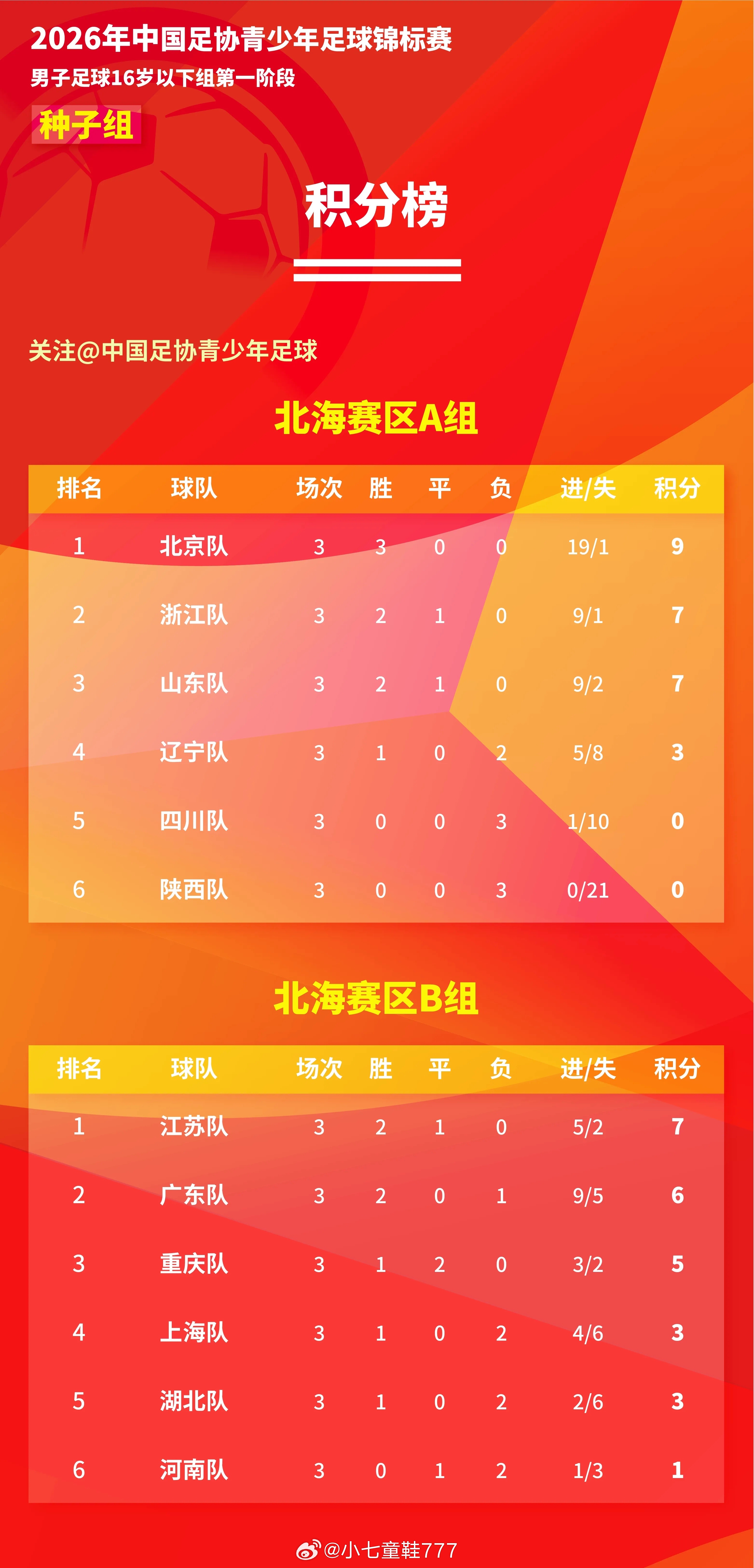 2026年中国足协青少年足球锦标赛男子足球16岁以下组第一阶段种子组第3轮湖北U