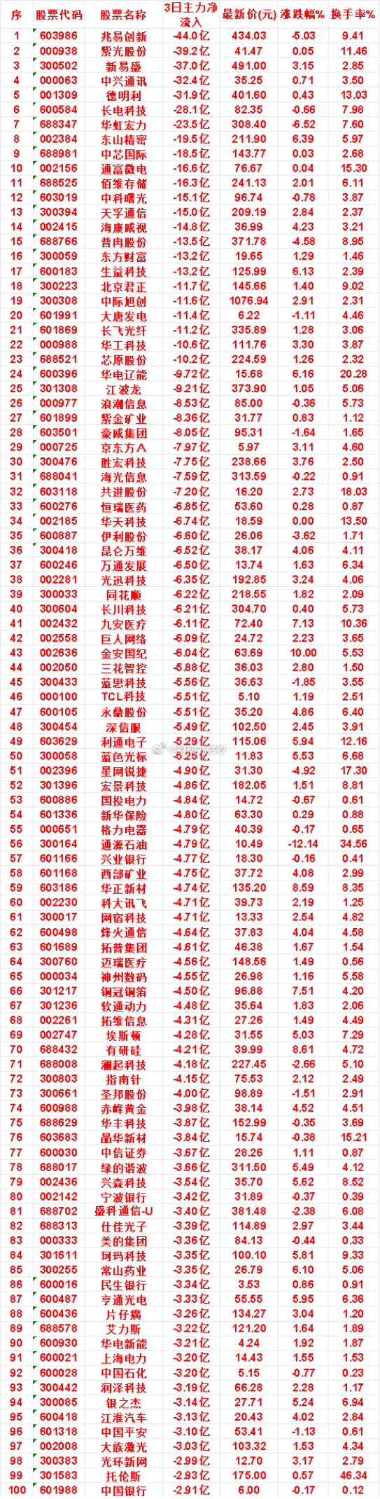 7月28日，前3天主力流出的名单京东方A：3日净流入 -7.97亿，涨跌幅 3.