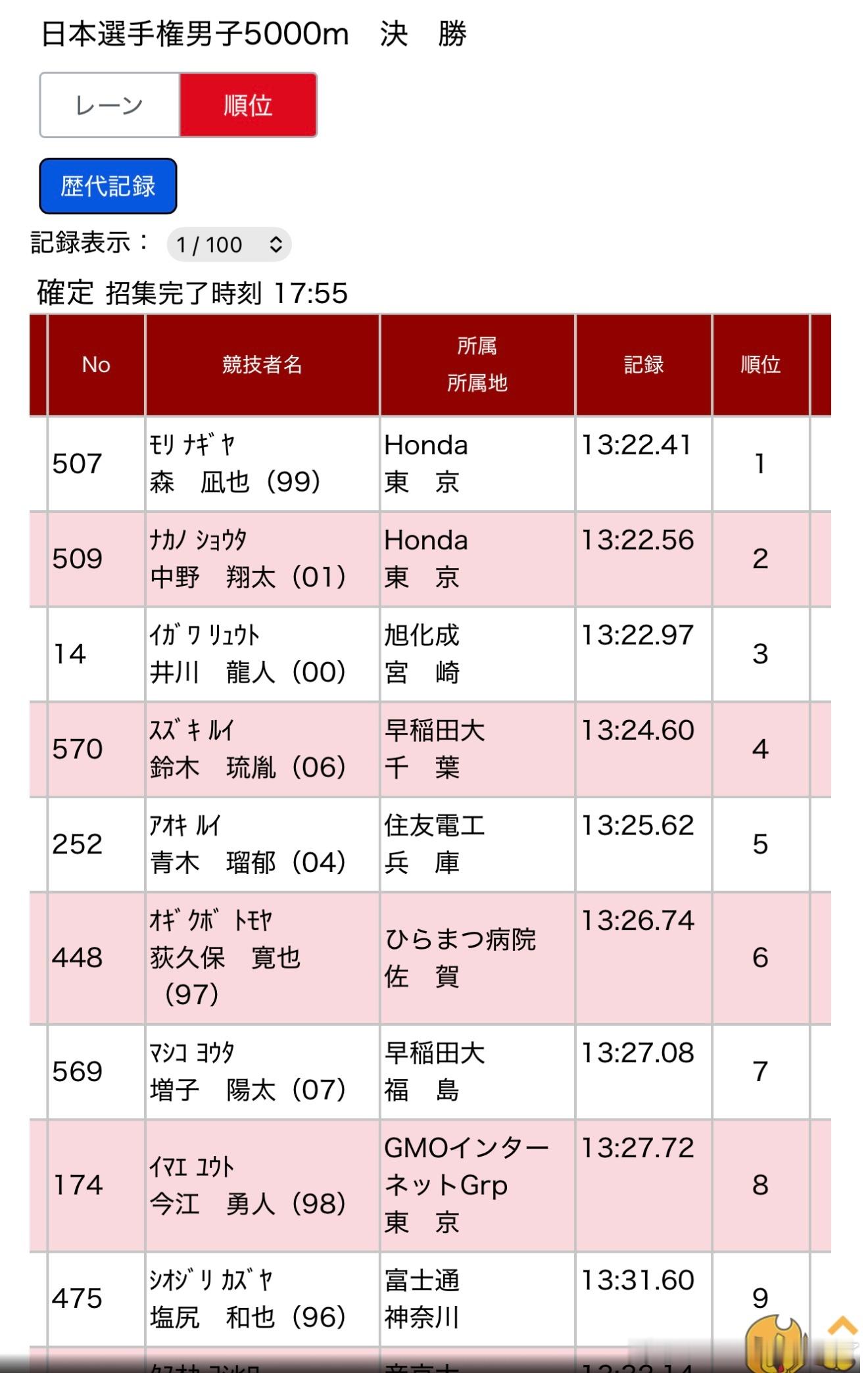 110回日本选手权男子5000M决赛没有什么意外剧本啊，赛前热门基本发挥正常，唯