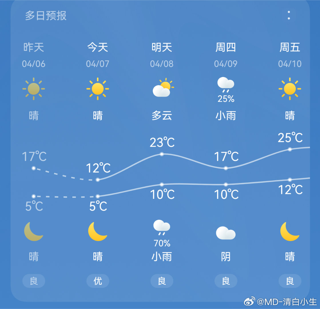 这温度真是变化快，昨天还能在飘窗晒太阳，今天最高气温却只有12度 