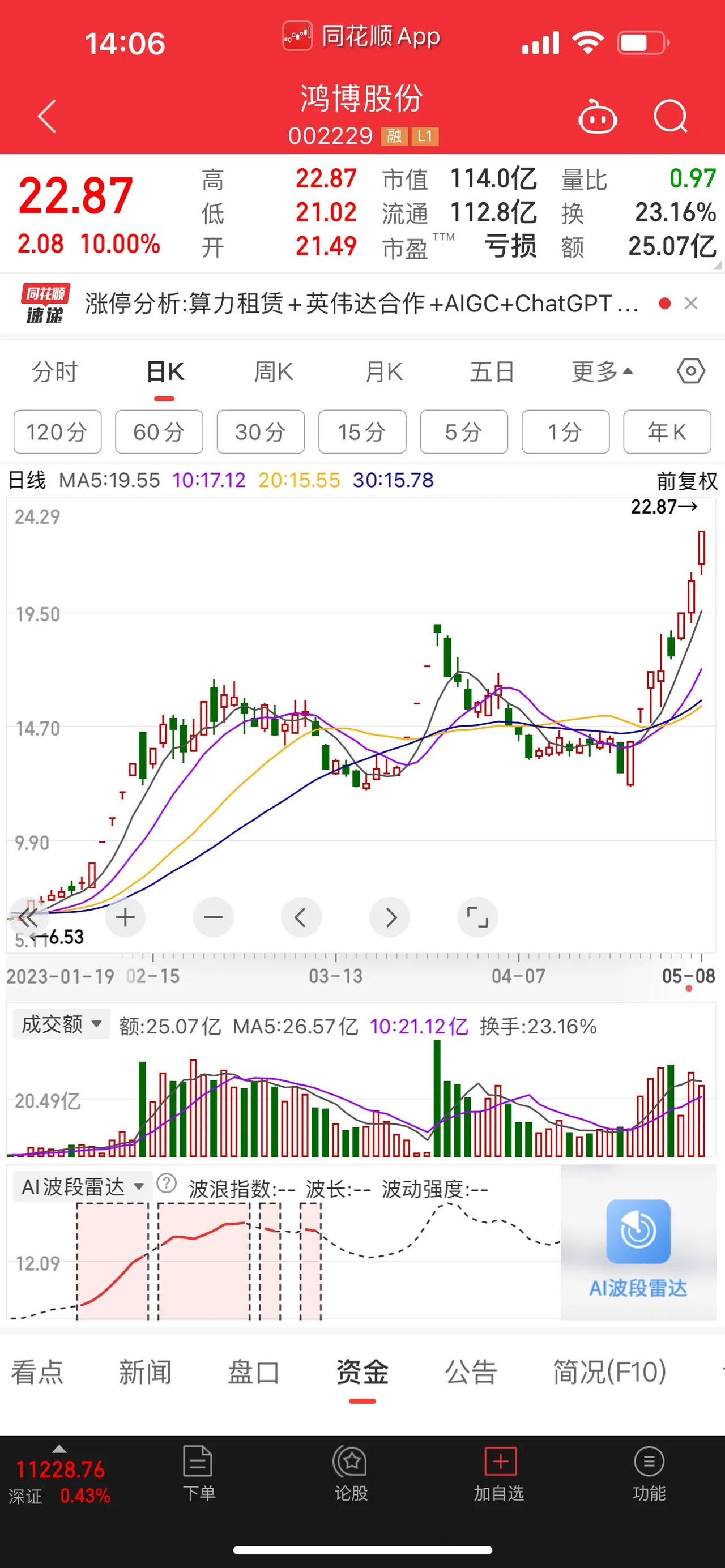 8天5板！鸿博晋级算力王；鸿博股份，鸿博股份冲上热搜榜首，迎今年以来的第三次发力