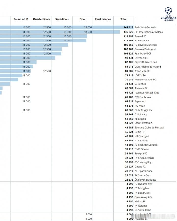 🤑欧足联公布上赛季欧冠各队奖金数额，冠军巴黎以1.444亿欧元位居第一！欧冠联