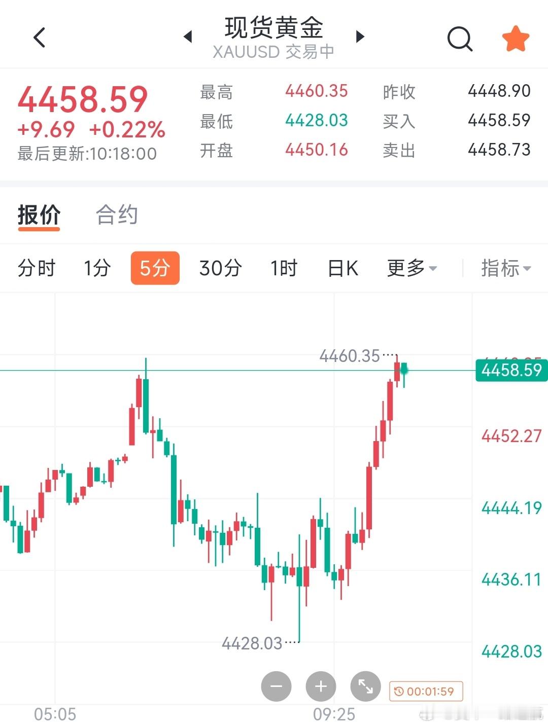 现价箜防守4465目标4435破位在看4420 