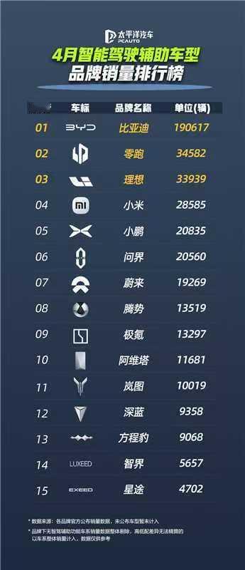 比亚迪智驾彻底狂飙！4月狂卖21.3万辆智驾车型，超过鸿蒙智行+理想+小鹏总和的