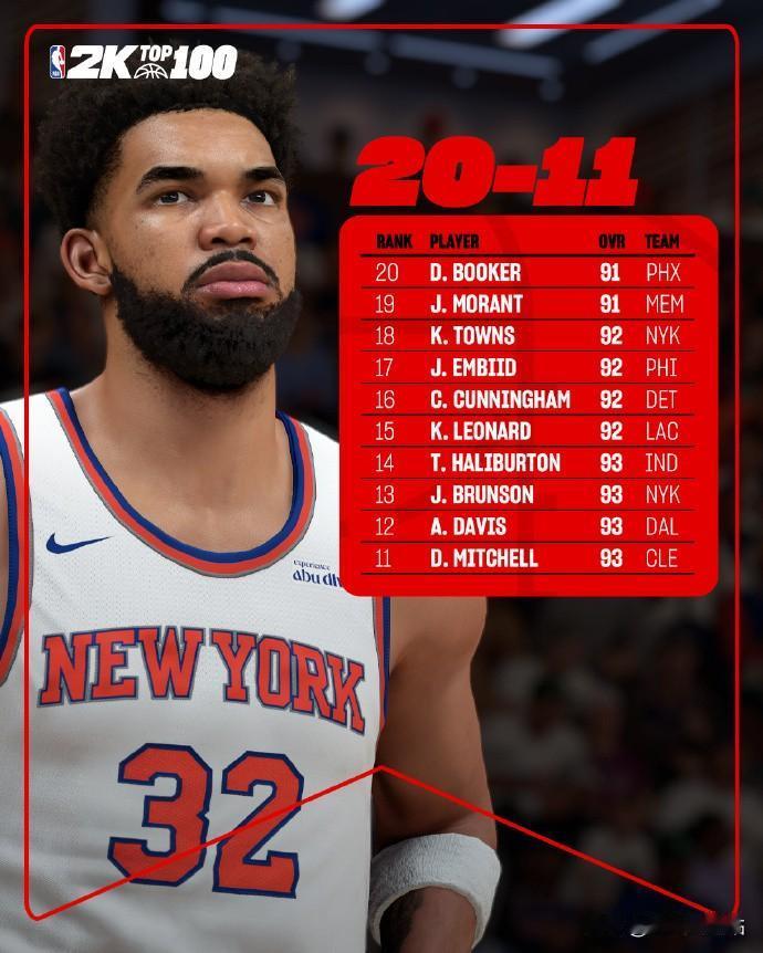 2K26更新20-11球员排名！前十也已浮出水面！
2K官方按照自己的节奏，每天