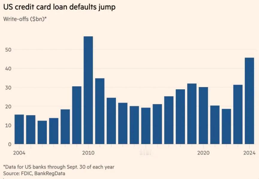 据BankRegData整理的行业数据显示，美国信用卡贷款违约率已达到自2008