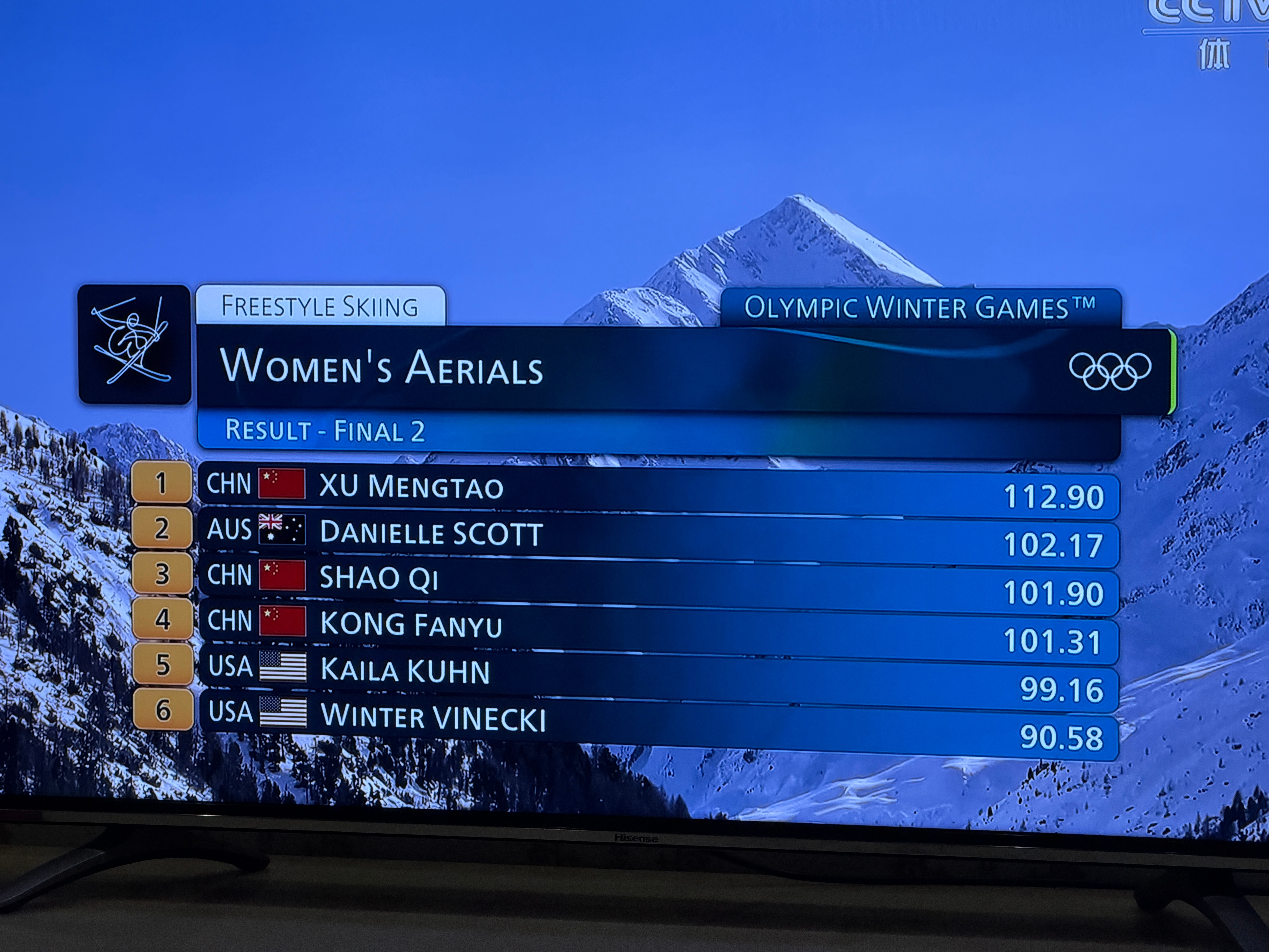 徐梦桃金牌一跳定胜负恭喜中国队拿下第一跟第三！并且徐梦桃是实现冬奥会两连冠！这也