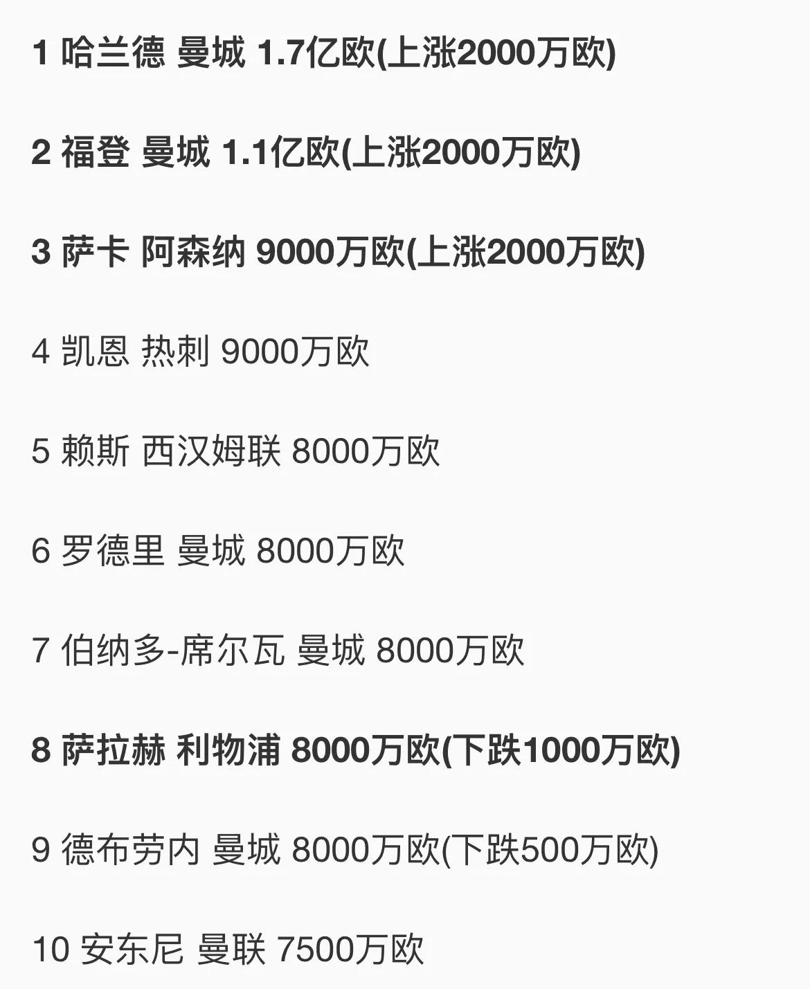 6800万英镑？1.15亿欧元！！
皇马今夏必须引进前锋，目前皇马最有意的是凯恩