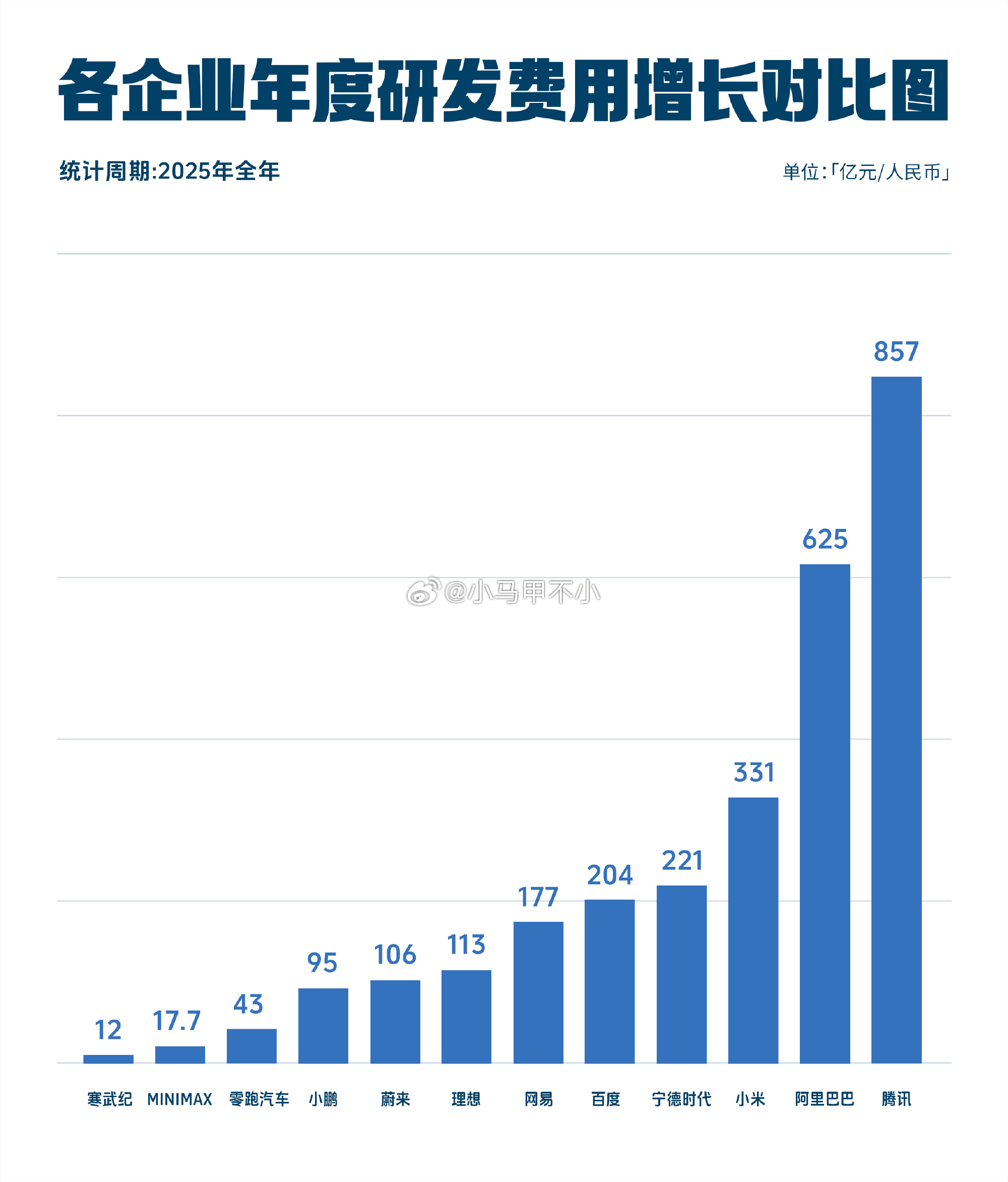 米黑最喜欢黑小米研发费用少，然而，研发费用比小米多的企业，屈指可数。 