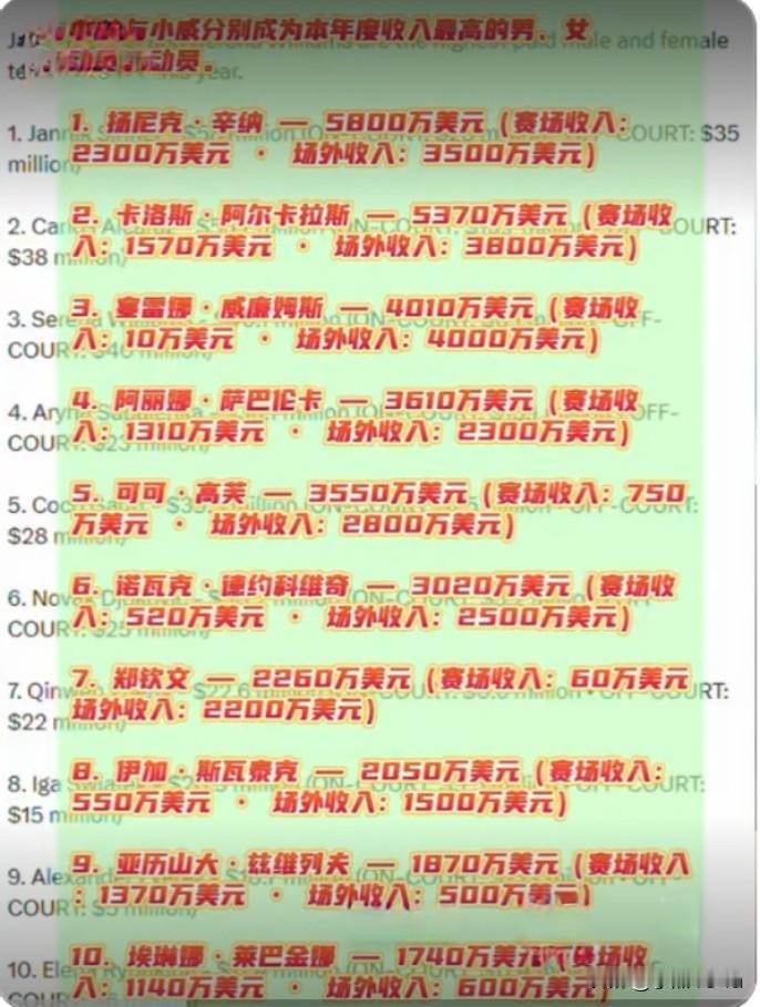 当地时间8月28日，《福布斯》发布网坛收入前十榜单。中国选手郑钦文以2260万美