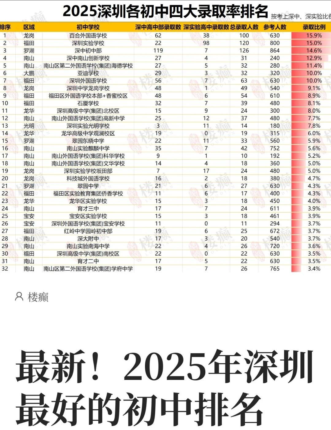 最新！2025年深圳最好的初中排名
从最新排名看，名校的优势并没有削弱。
①深中