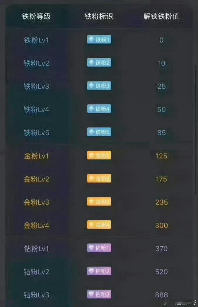 大家下午好！点赞回复666养铁了，看看你的铁粉多少级了。 ​​​