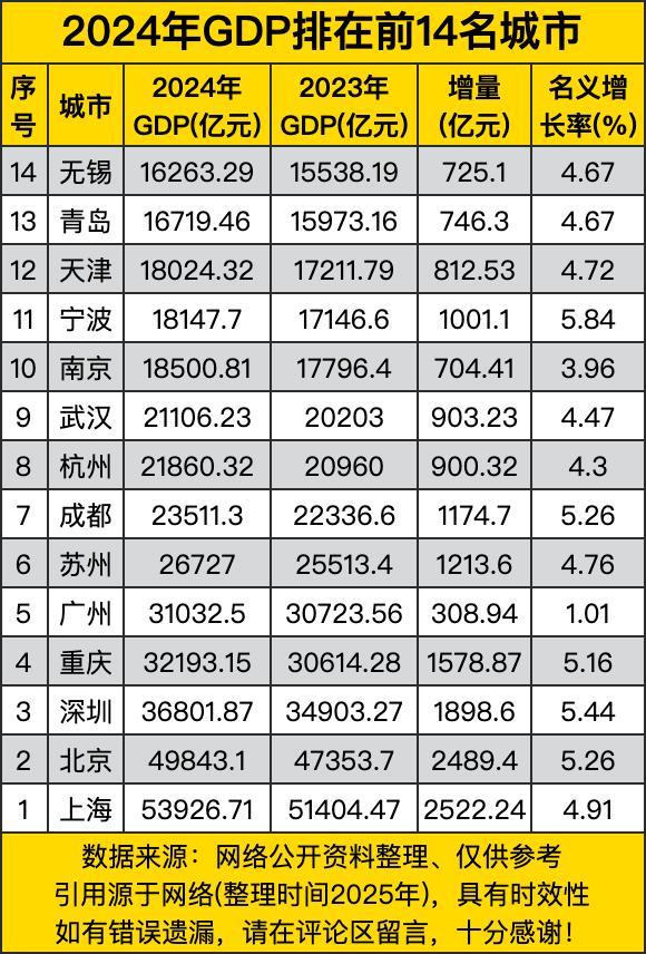 2024年GDP排在前14名城市，前二增量超两千亿，广州增量偏低