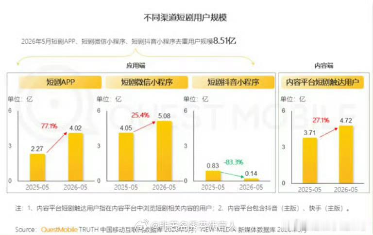 短剧月活用户8.5亿这太可怕了 没有人能逃过短剧 