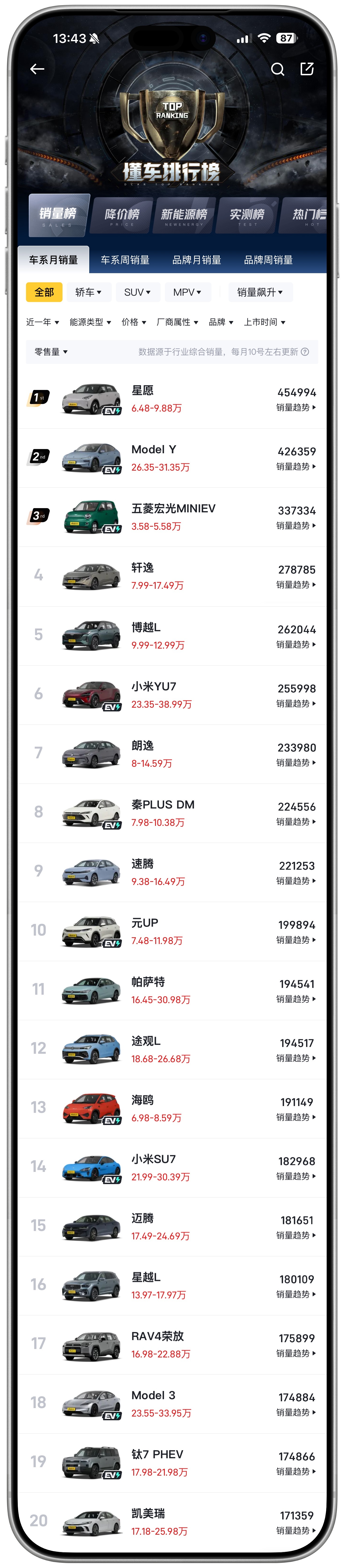 这是国内民用消费汽车市场 最近1年的销量 第一名星愿 ，第二名 Model Y 