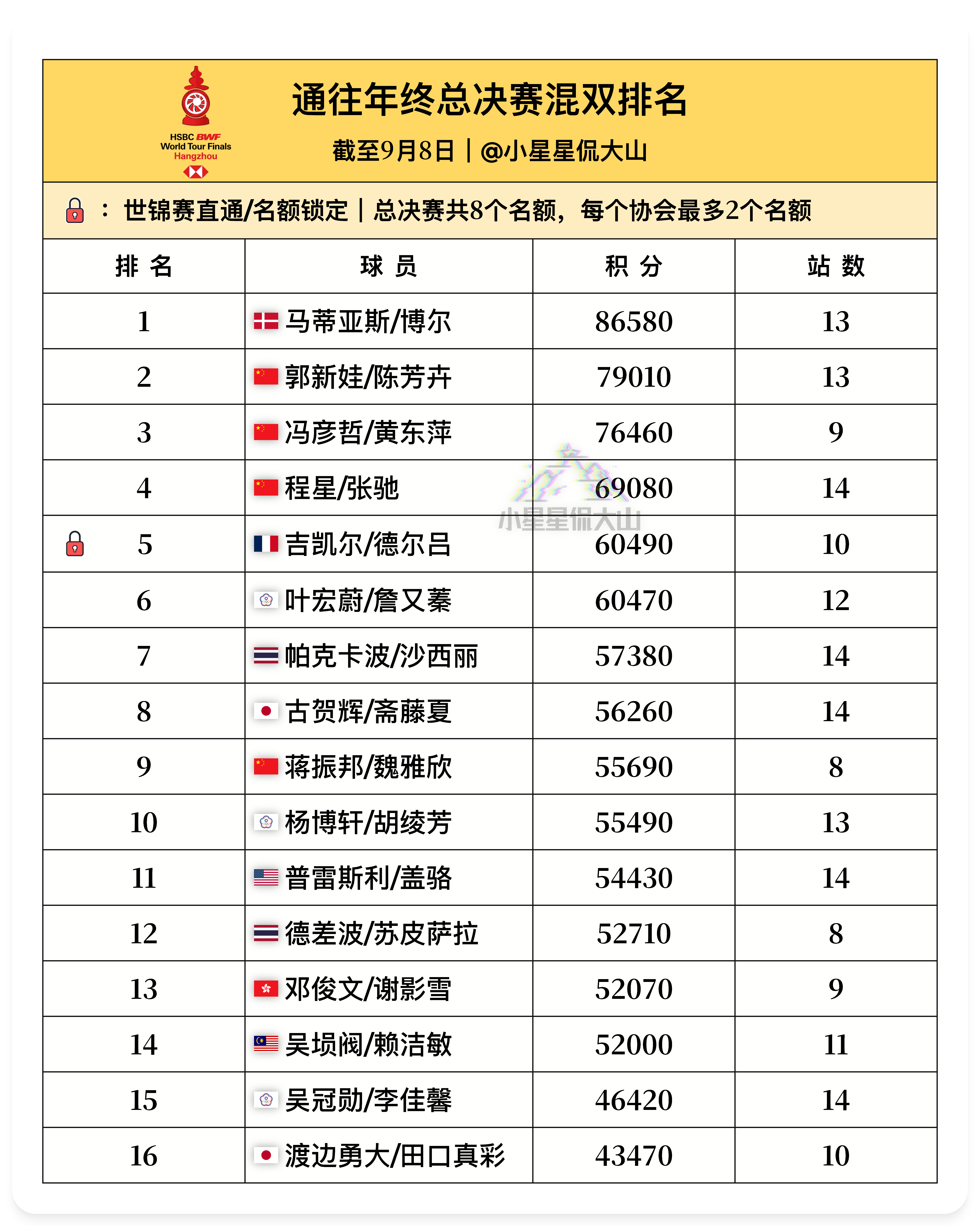 通往总决赛混双排名：截至9月8日1、马蒂亚斯/博尔🇩🇰2、郭新娃/陈芳卉🇨